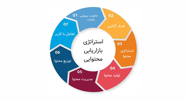 ایجاد استراتژی محتوای مؤثر برای کسب‌وکارهای کوچک و متوسط در دوره دیجیتال مارکتینگ